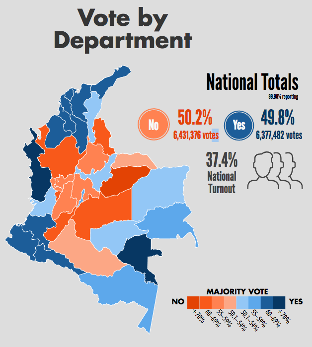 This map shows the breakdown of the Colombia vote for peace accords, which lost very narrowly.