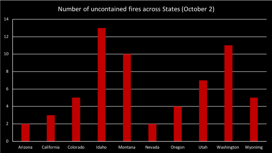 current number of uncontained fires across states according to data from the National Interagency Fire Center
